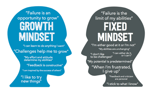 Drawing of silhouette of two heads facing each other with the word "Growth Mindset" in one and "Fixed Mindset" in the other 